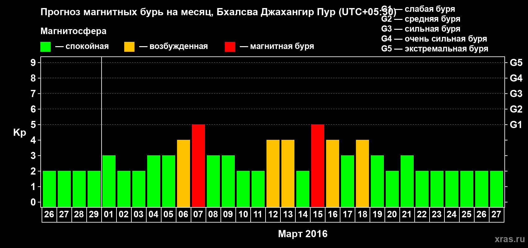 Прогноз максимального суточного геомагнитного индекса&nbsp;Kp на <b>1 месяц</b> (31 день) <b>с 26 февраля по 27 марта 2016 г</b>