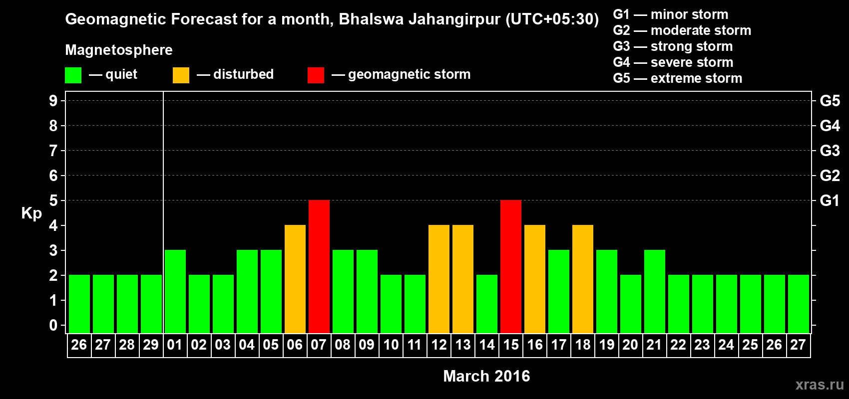Forecast of the daily maximal value of geomagnetic index&nbsp;Kp for <b>1 month</b> (31 days) <b>from Feb 26, 2016 to Mar 27, 2016</b>