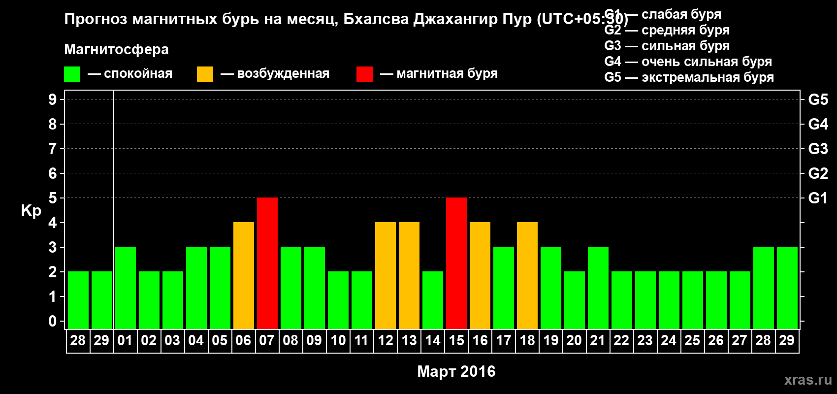 Прогноз максимального суточного геомагнитного индекса&nbsp;Kp на <b>1 месяц</b> (31 день) <b>с 28 февраля по 29 марта 2016 г</b>