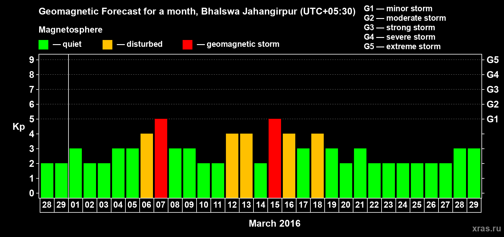 Forecast of the daily maximal value of geomagnetic index&nbsp;Kp for <b>1 month</b> (31 days) <b>from Feb 28, 2016 to Mar 29, 2016</b>
