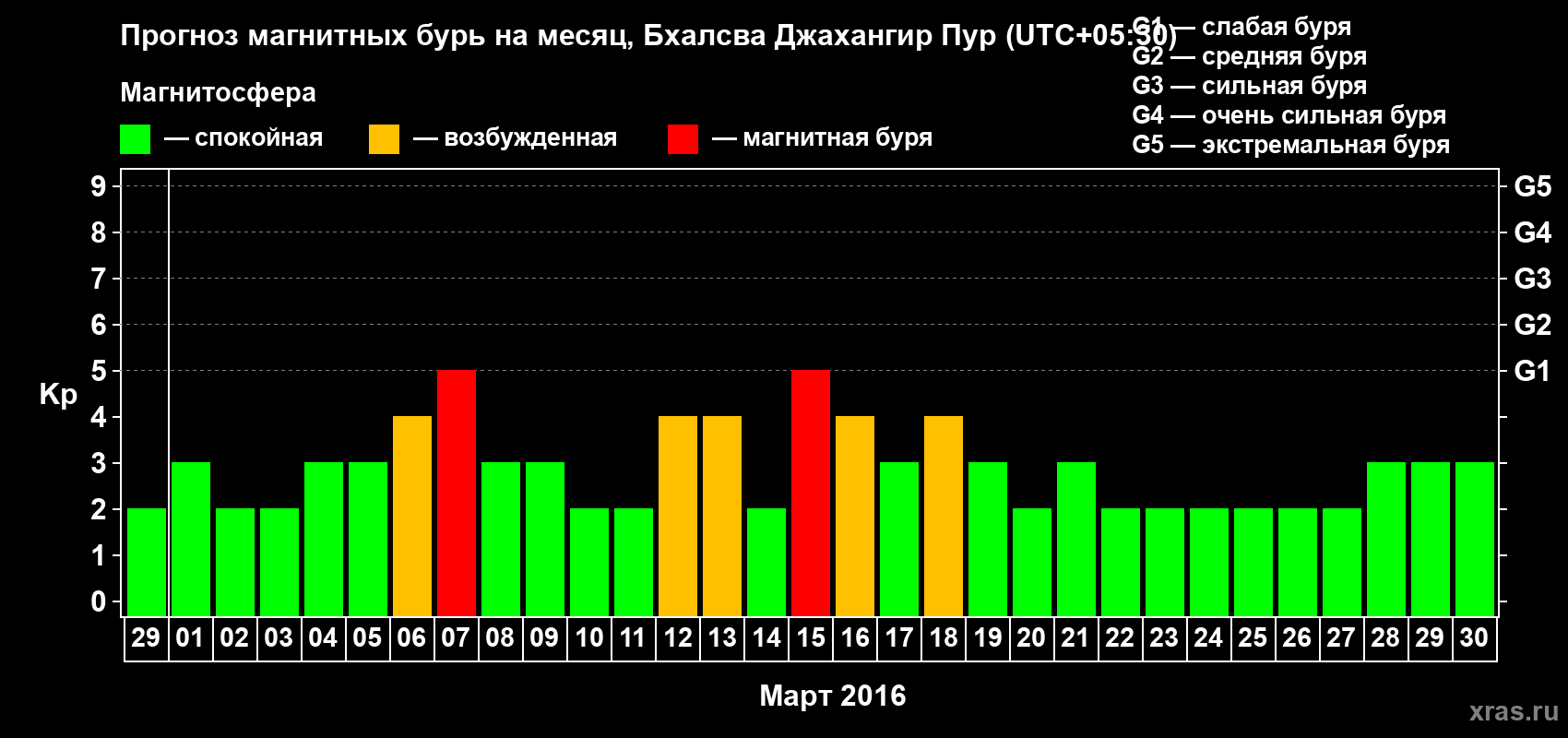 Прогноз максимального суточного геомагнитного индекса&nbsp;Kp на <b>1 месяц</b> (31 день) <b>с 29 февраля по 30 марта 2016 г</b>