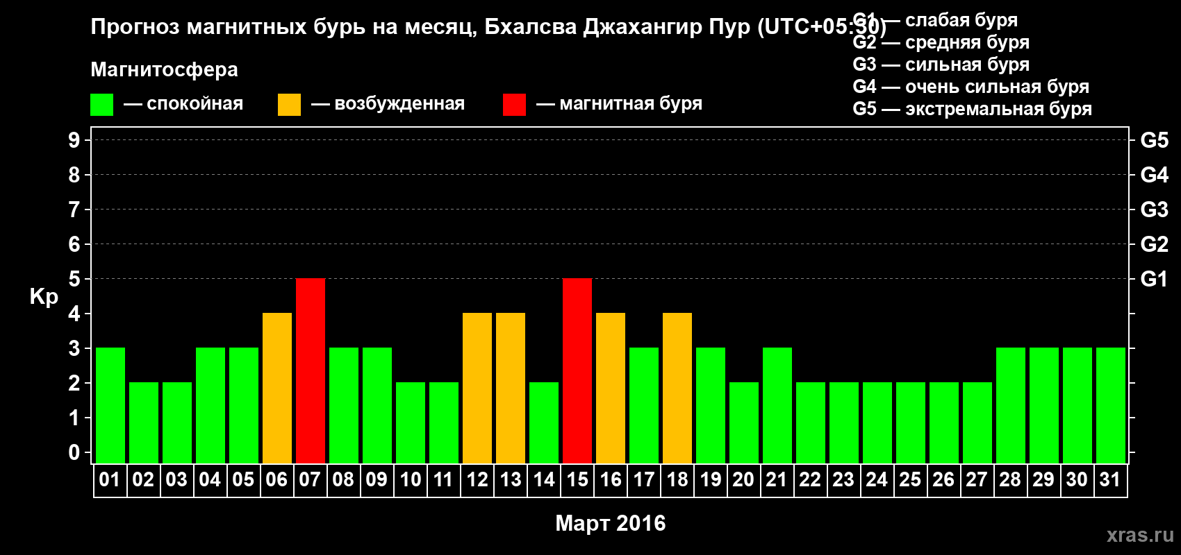 Прогноз максимального суточного геомагнитного индекса&nbsp;Kp на <b>1 месяц</b> (31 день) <b>с 01 марта по 31 марта 2016 г</b>