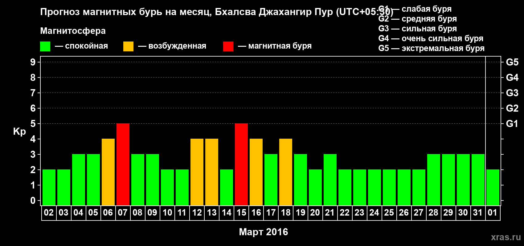 Прогноз максимального суточного геомагнитного индекса&nbsp;Kp на <b>1 месяц</b> (31 день) <b>с 02 марта по 01 апреля 2016 г</b>