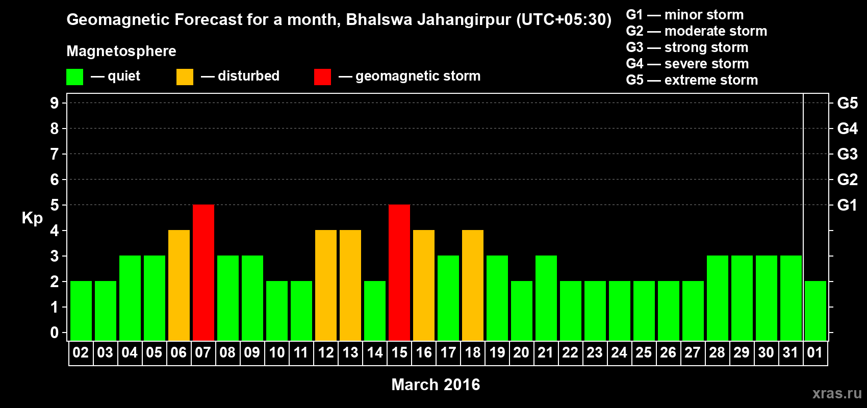 Forecast of the daily maximal value of geomagnetic index&nbsp;Kp for <b>1 month</b> (31 days) <b>from Mar 02, 2016 to Apr 01, 2016</b>