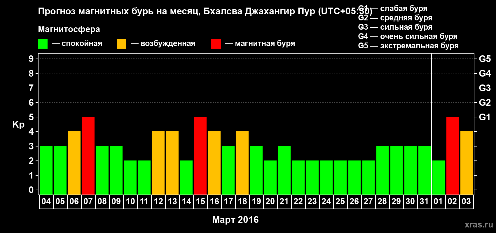 Прогноз максимального суточного геомагнитного индекса&nbsp;Kp на <b>1 месяц</b> (31 день) <b>с 04 марта по 03 апреля 2016 г</b>