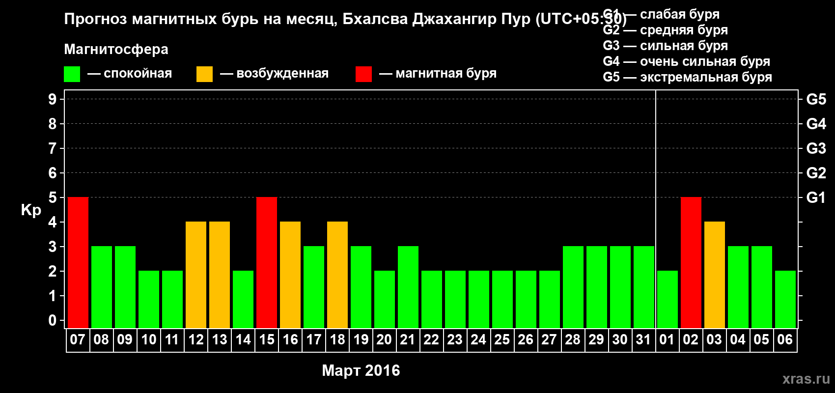 Прогноз максимального суточного геомагнитного индекса&nbsp;Kp на <b>1 месяц</b> (31 день) <b>с 07 марта по 06 апреля 2016 г</b>
