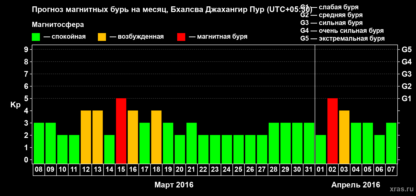 Прогноз максимального суточного геомагнитного индекса&nbsp;Kp на <b>1 месяц</b> (31 день) <b>с 08 марта по 07 апреля 2016 г</b>