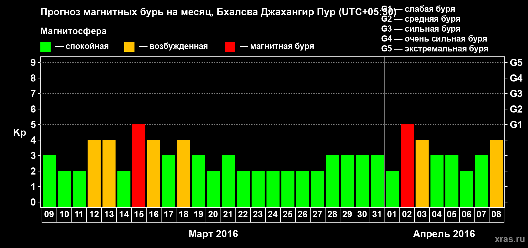 Прогноз максимального суточного геомагнитного индекса&nbsp;Kp на <b>1 месяц</b> (31 день) <b>с 09 марта по 08 апреля 2016 г</b>