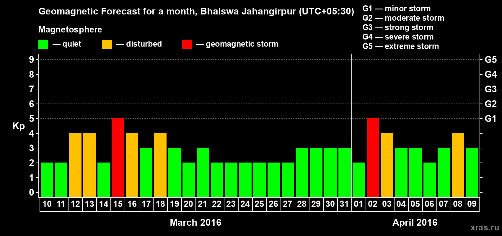 Forecast of the daily maximal value of geomagnetic index&nbsp;Kp for <b>1 month</b> (31 days) <b>from Mar 10, 2016 to Apr 09, 2016</b>