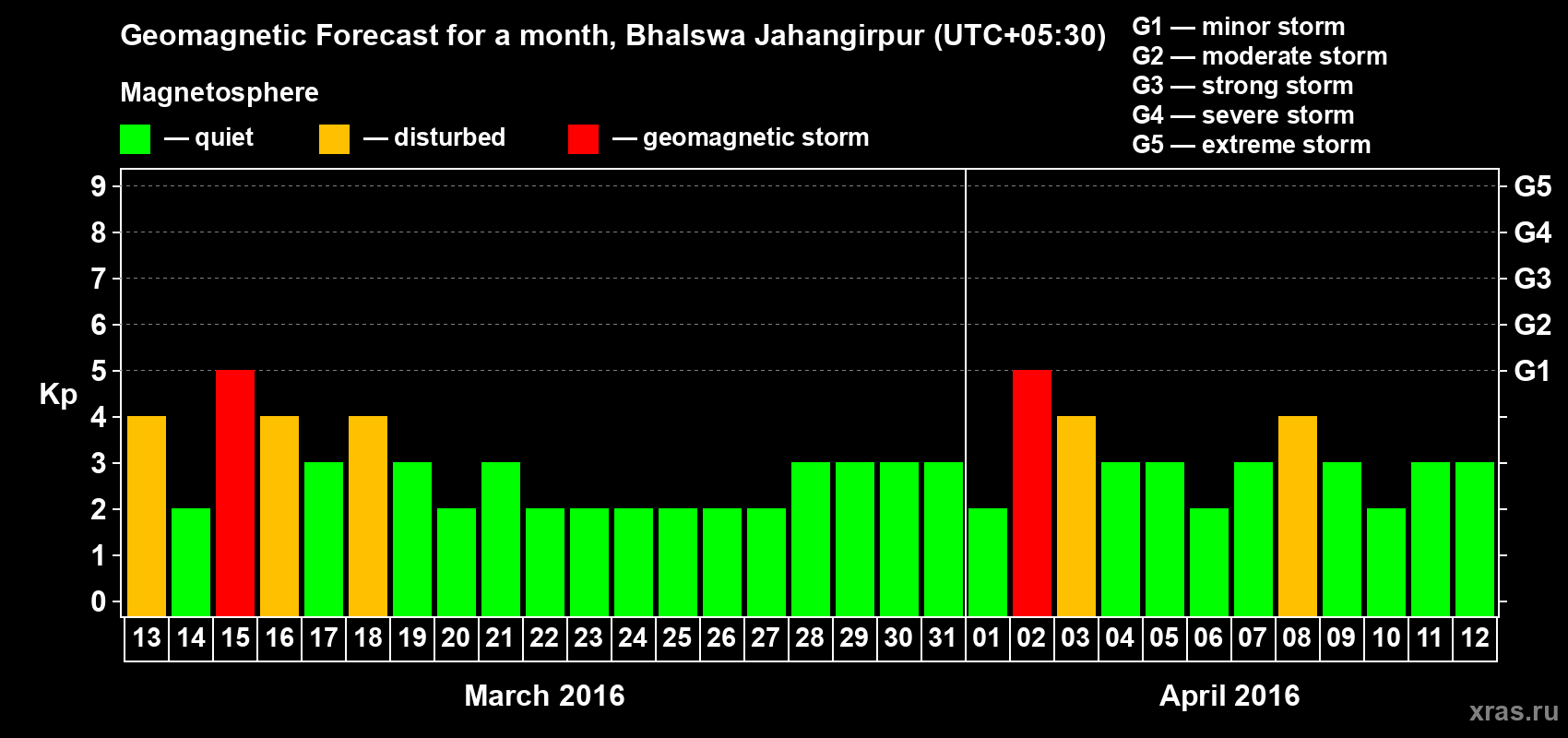 Forecast of the daily maximal value of geomagnetic index&nbsp;Kp for <b>1 month</b> (31 days) <b>from Mar 13, 2016 to Apr 12, 2016</b>