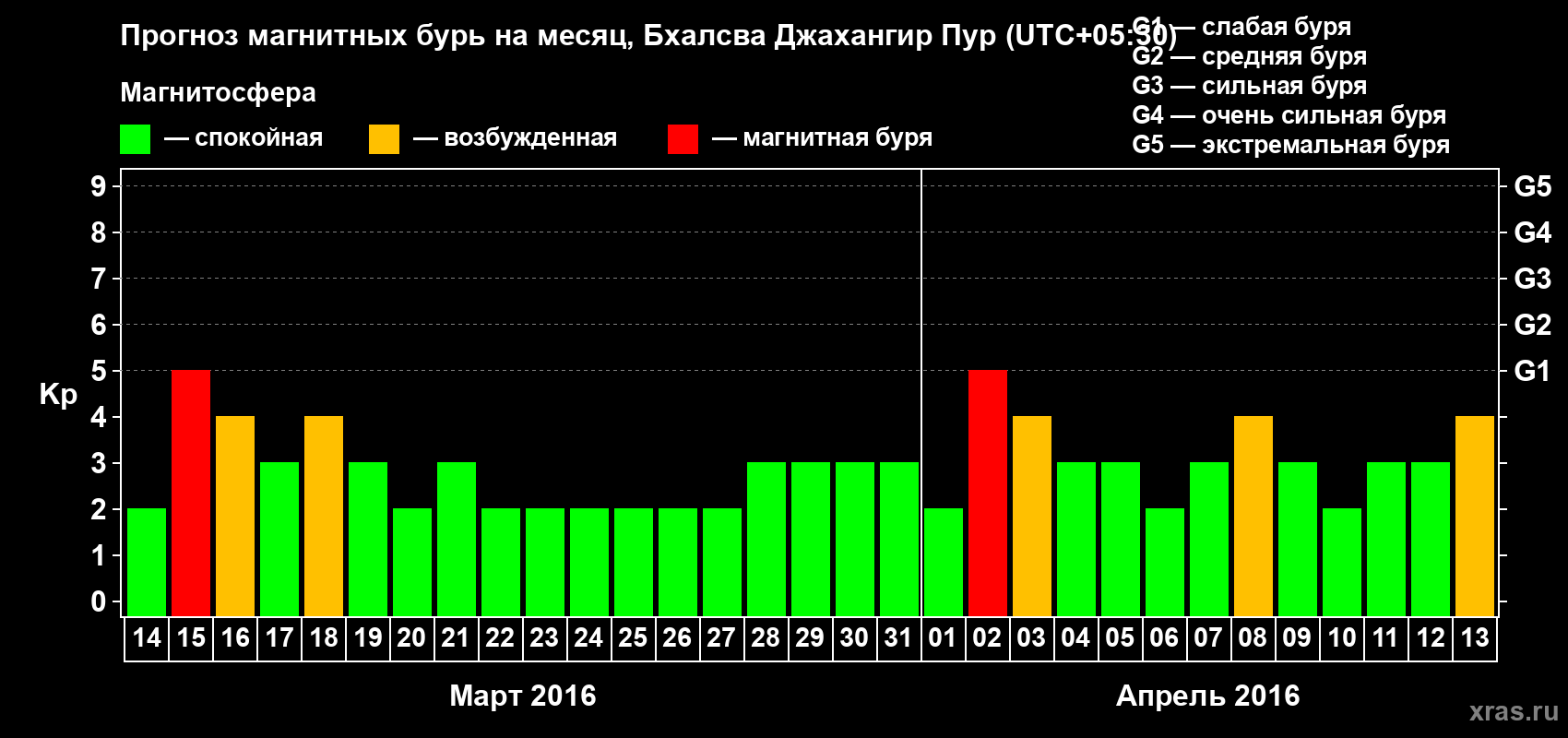 Прогноз максимального суточного геомагнитного индекса&nbsp;Kp на <b>1 месяц</b> (31 день) <b>с 14 марта по 13 апреля 2016 г</b>