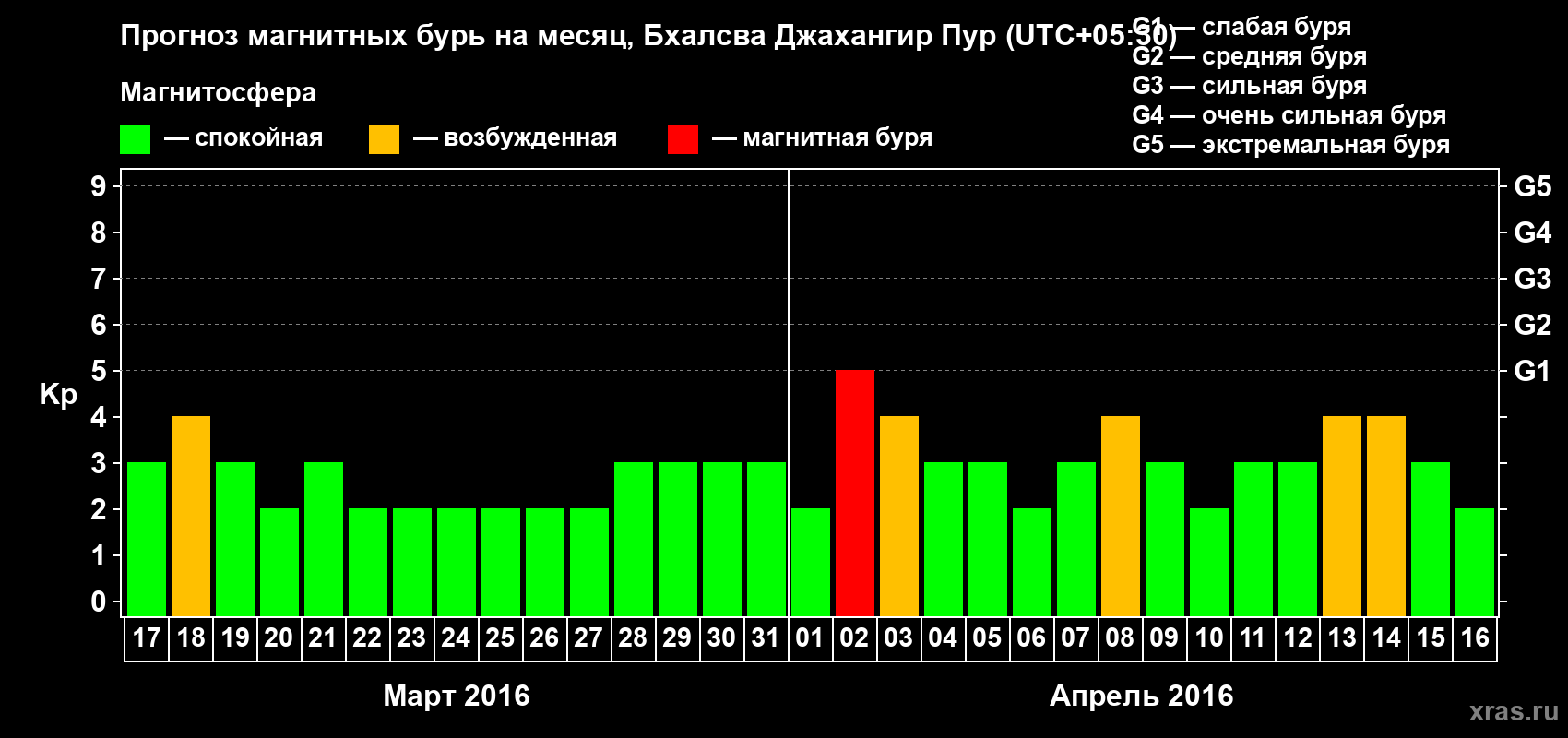 Прогноз максимального суточного геомагнитного индекса&nbsp;Kp на <b>1 месяц</b> (31 день) <b>с 17 марта по 16 апреля 2016 г</b>