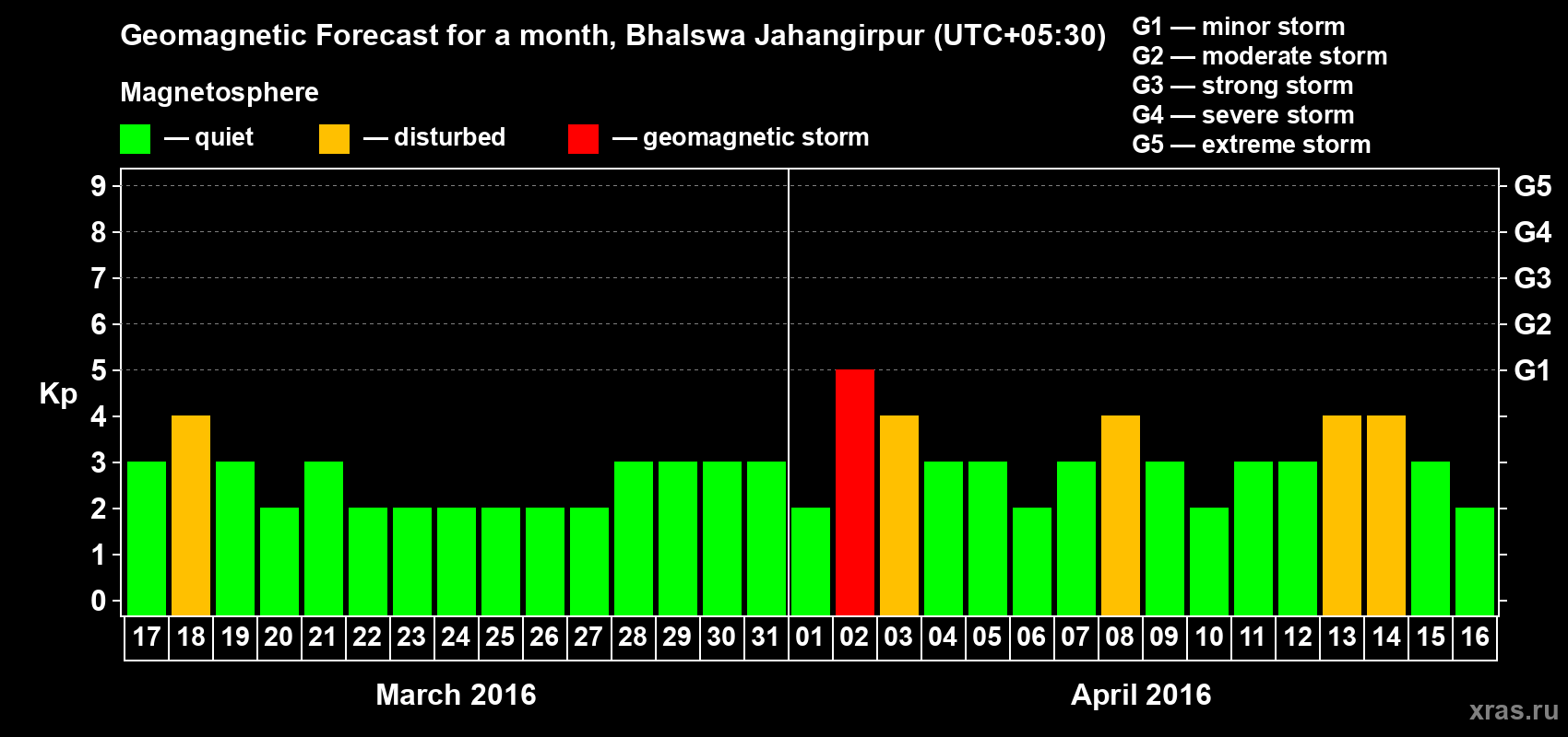 Forecast of the daily maximal value of geomagnetic index&nbsp;Kp for <b>1 month</b> (31 days) <b>from Mar 17, 2016 to Apr 16, 2016</b>