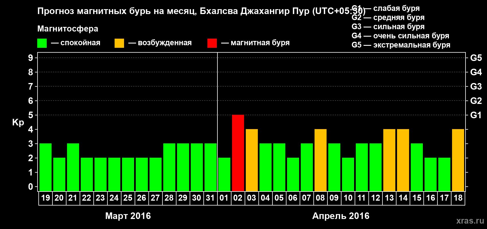 Прогноз максимального суточного геомагнитного индекса&nbsp;Kp на <b>1 месяц</b> (31 день) <b>с 19 марта по 18 апреля 2016 г</b>