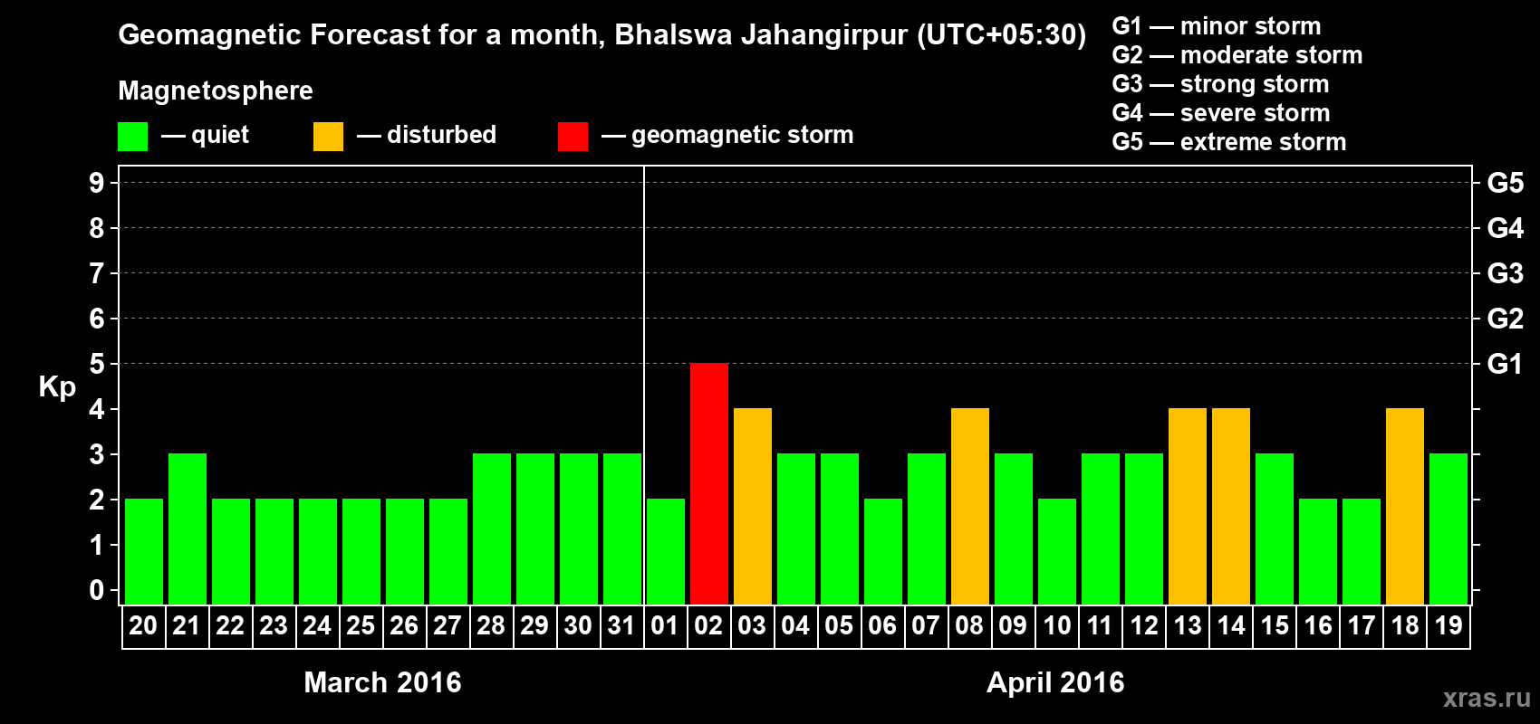 Forecast of the daily maximal value of geomagnetic index&nbsp;Kp for <b>1 month</b> (31 days) <b>from Mar 20, 2016 to Apr 19, 2016</b>