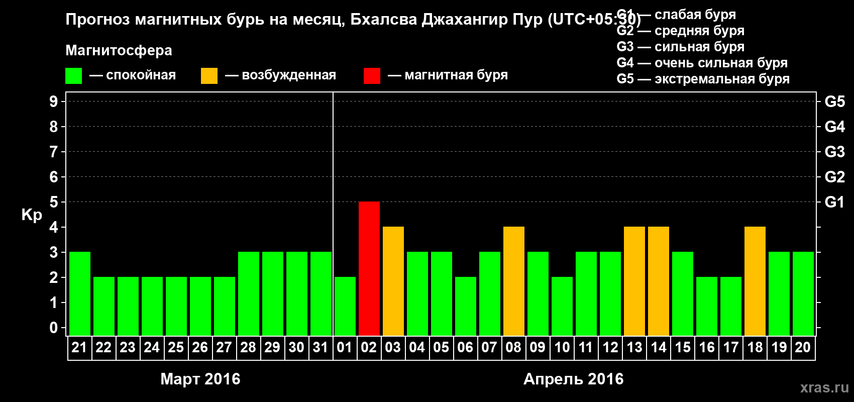 Прогноз максимального суточного геомагнитного индекса&nbsp;Kp на <b>1 месяц</b> (31 день) <b>с 21 марта по 20 апреля 2016 г</b>