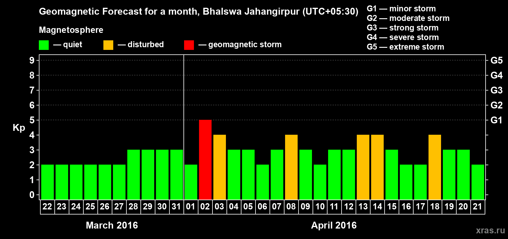 Forecast of the daily maximal value of geomagnetic index&nbsp;Kp for <b>1 month</b> (31 days) <b>from Mar 22, 2016 to Apr 21, 2016</b>
