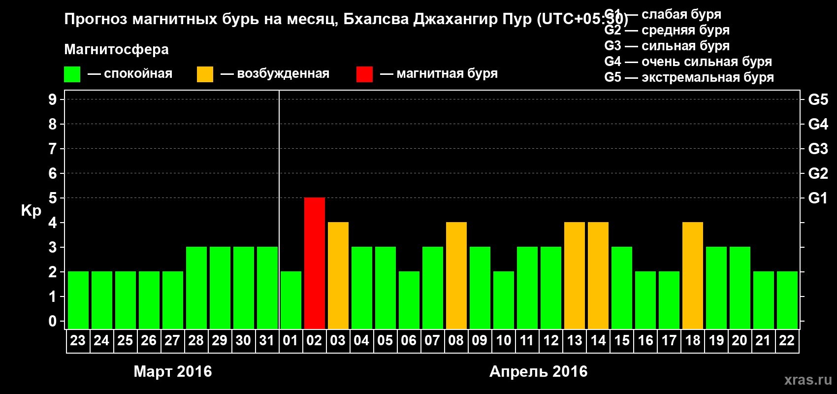 Прогноз максимального суточного геомагнитного индекса&nbsp;Kp на <b>1 месяц</b> (31 день) <b>с 23 марта по 22 апреля 2016 г</b>