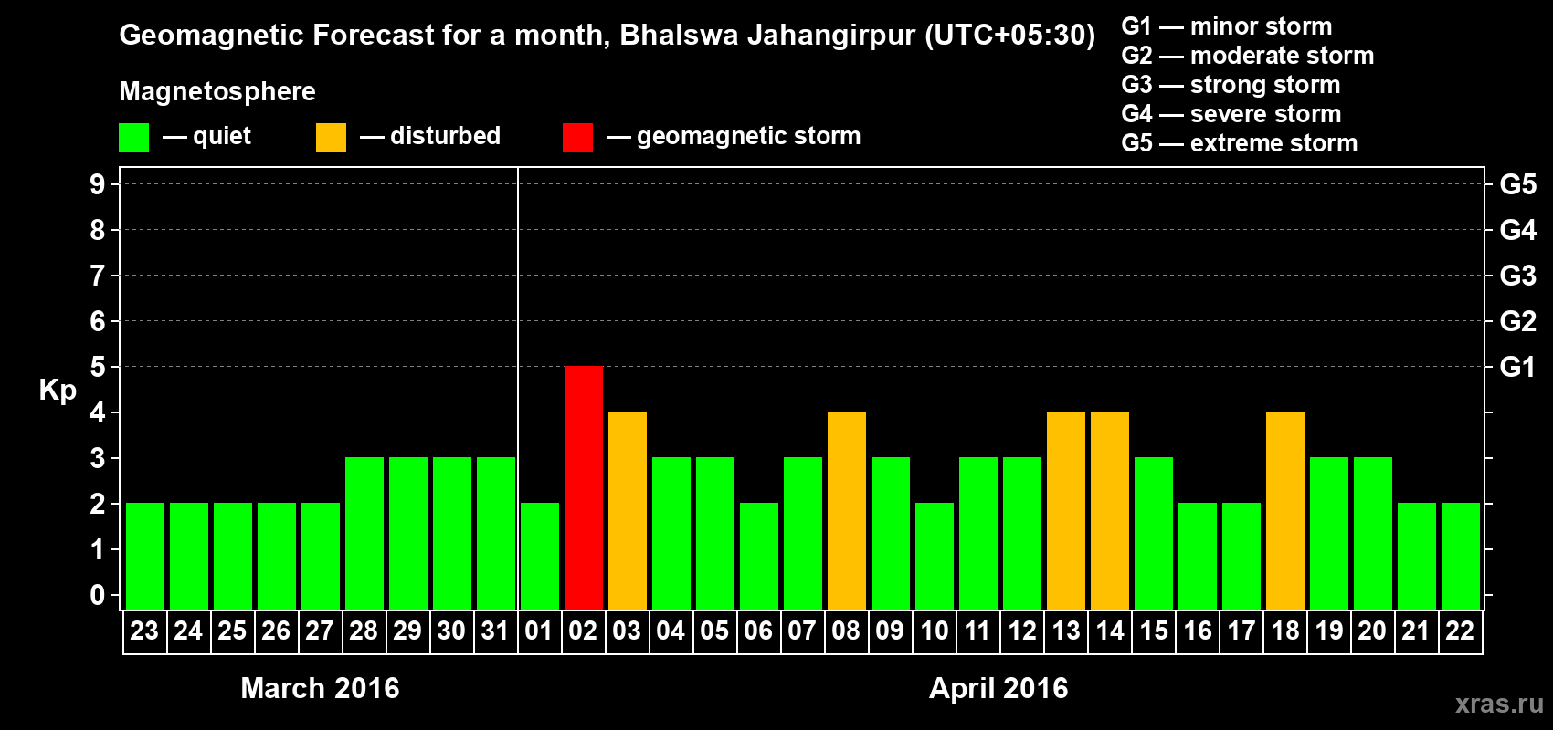 Forecast of the daily maximal value of geomagnetic index&nbsp;Kp for <b>1 month</b> (31 days) <b>from Mar 23, 2016 to Apr 22, 2016</b>