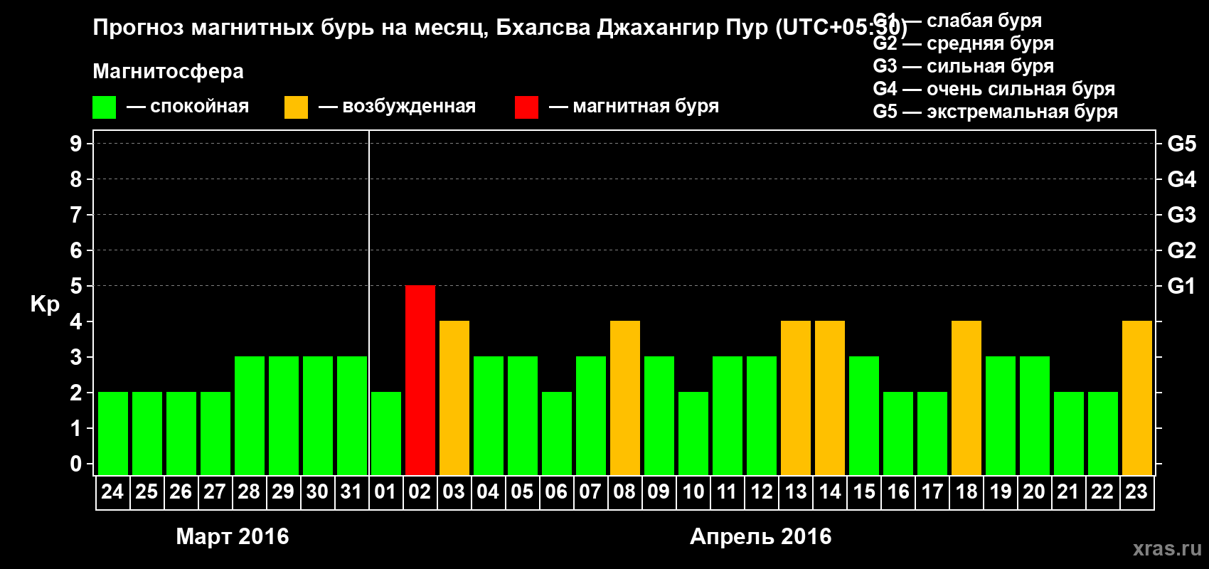 Прогноз максимального суточного геомагнитного индекса&nbsp;Kp на <b>1 месяц</b> (31 день) <b>с 24 марта по 23 апреля 2016 г</b>