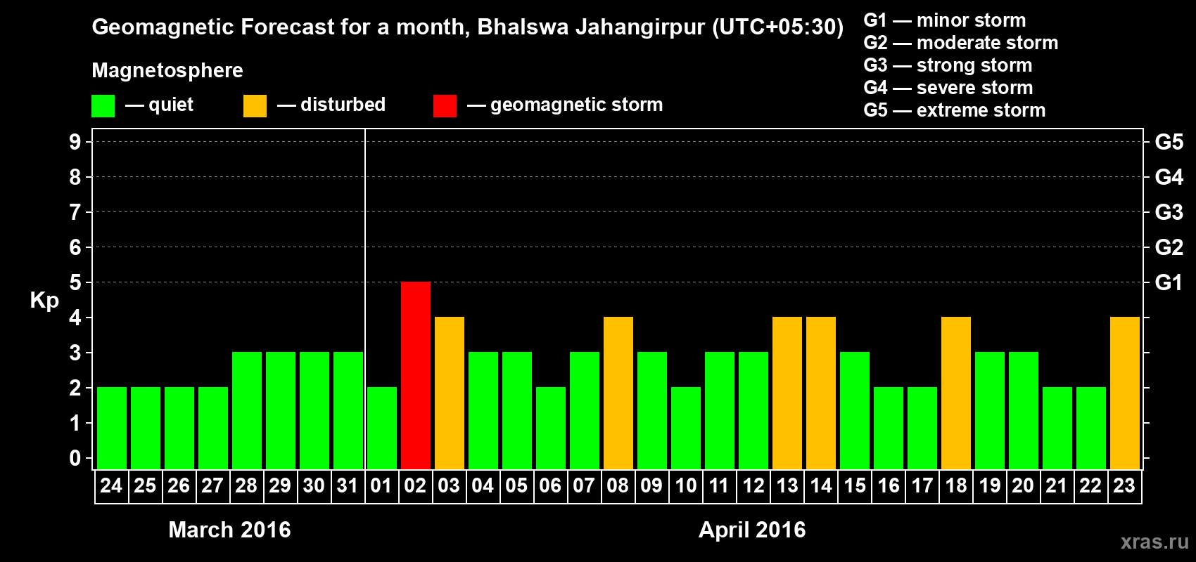 Forecast of the daily maximal value of geomagnetic index&nbsp;Kp for <b>1 month</b> (31 days) <b>from Mar 24, 2016 to Apr 23, 2016</b>