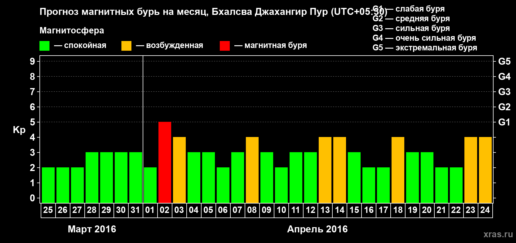 Прогноз максимального суточного геомагнитного индекса&nbsp;Kp на <b>1 месяц</b> (31 день) <b>с 25 марта по 24 апреля 2016 г</b>