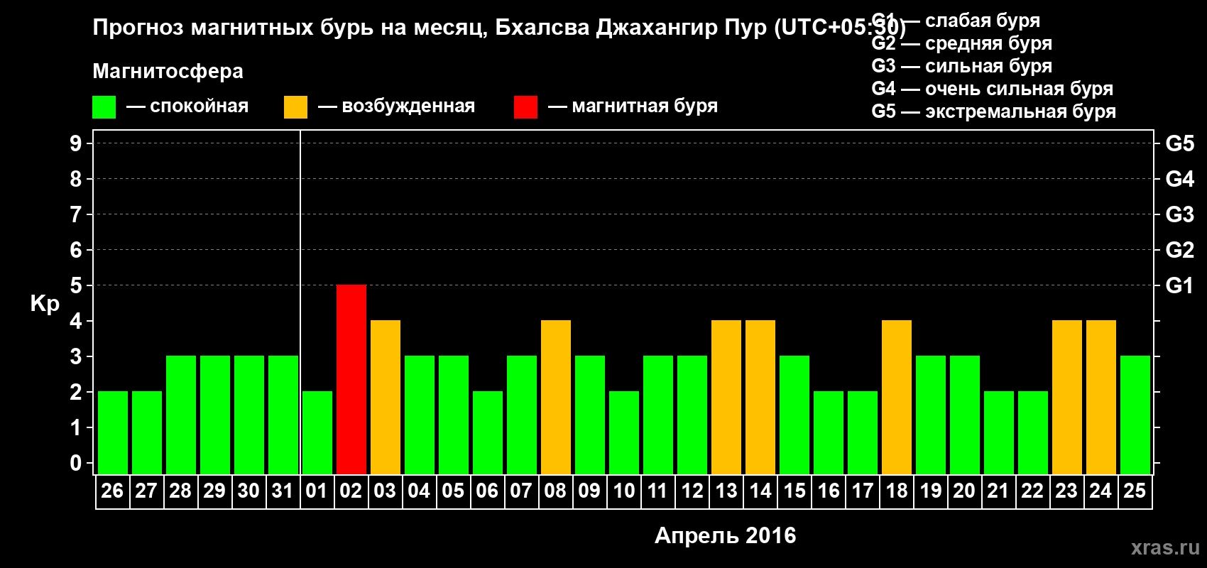 Прогноз максимального суточного геомагнитного индекса&nbsp;Kp на <b>1 месяц</b> (31 день) <b>с 26 марта по 25 апреля 2016 г</b>