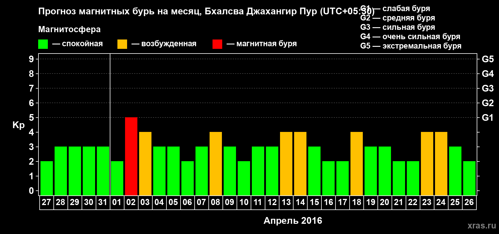 Прогноз максимального суточного геомагнитного индекса&nbsp;Kp на <b>1 месяц</b> (31 день) <b>с 27 марта по 26 апреля 2016 г</b>