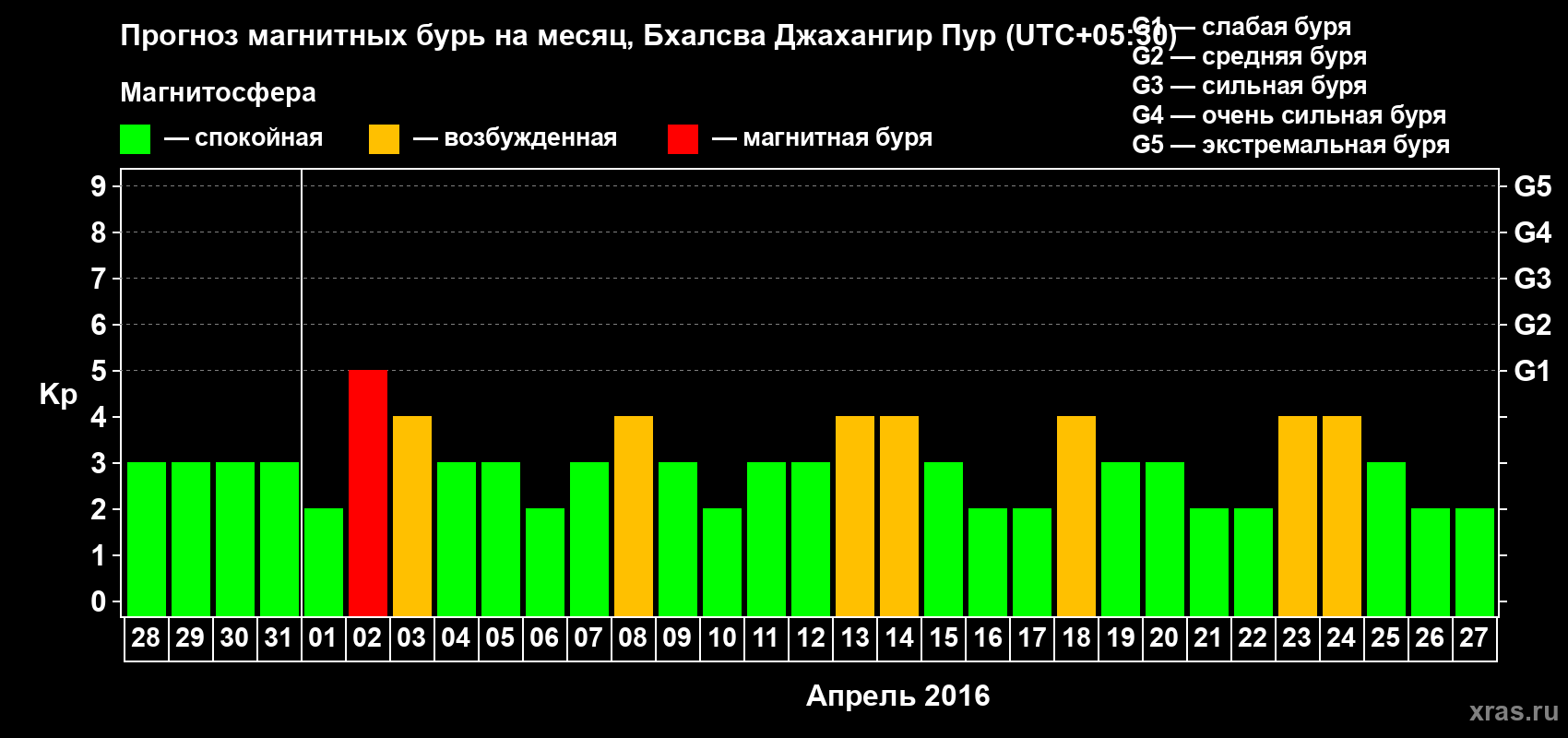 Прогноз максимального суточного геомагнитного индекса&nbsp;Kp на <b>1 месяц</b> (31 день) <b>с 28 марта по 27 апреля 2016 г</b>