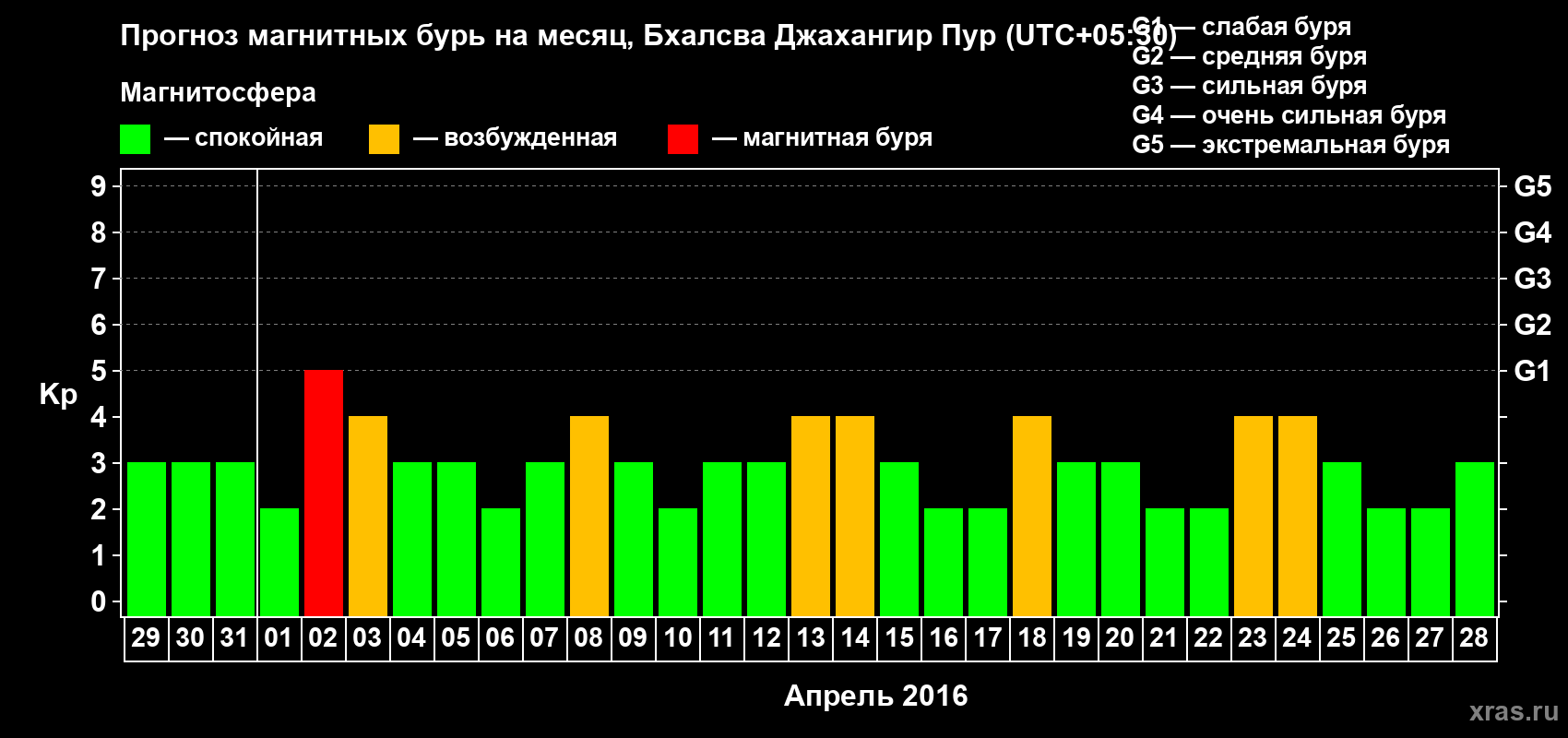 Прогноз максимального суточного геомагнитного индекса&nbsp;Kp на <b>1 месяц</b> (31 день) <b>с 29 марта по 28 апреля 2016 г</b>