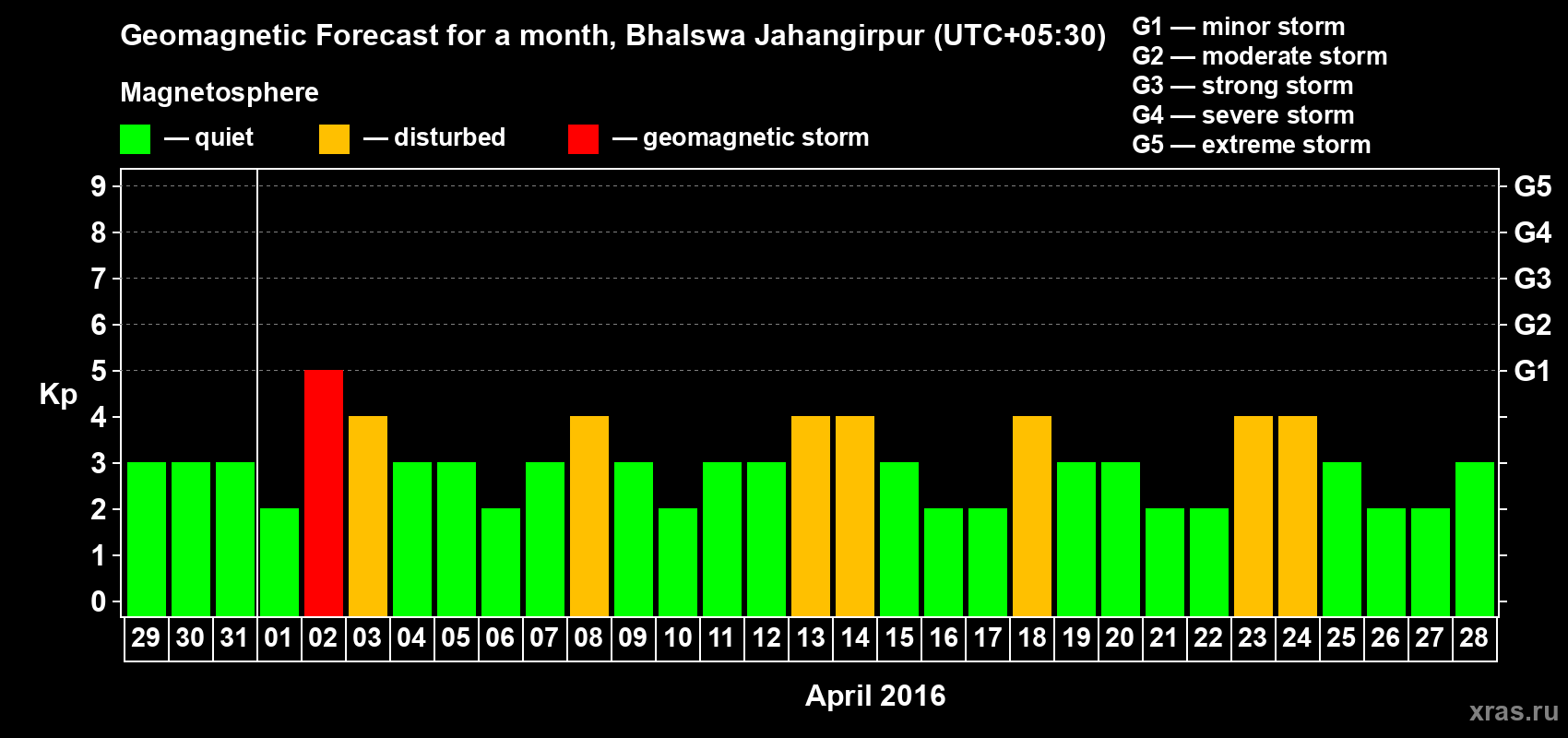 Forecast of the daily maximal value of geomagnetic index&nbsp;Kp for <b>1 month</b> (31 days) <b>from Mar 29, 2016 to Apr 28, 2016</b>