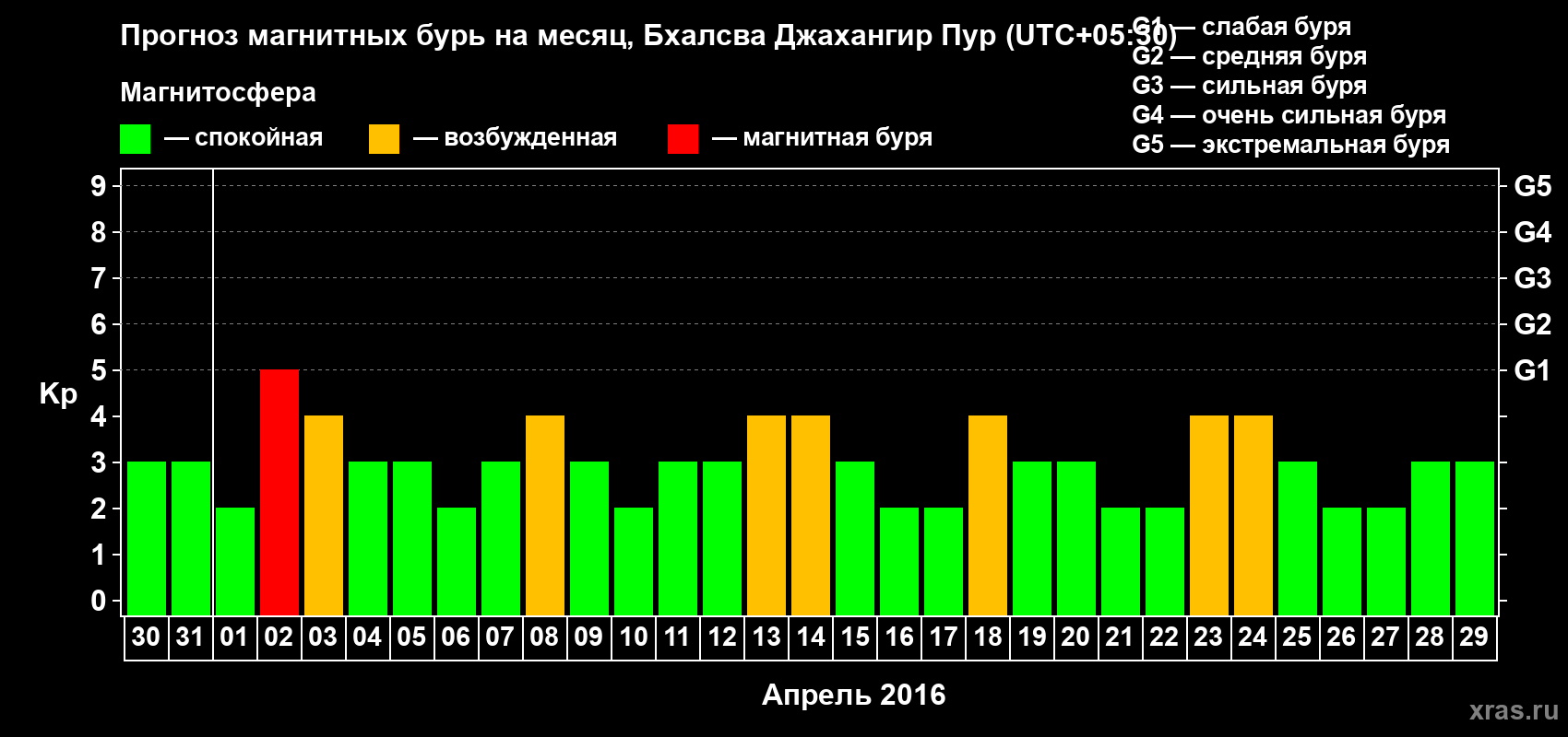 Прогноз максимального суточного геомагнитного индекса&nbsp;Kp на <b>1 месяц</b> (31 день) <b>с 30 марта по 29 апреля 2016 г</b>