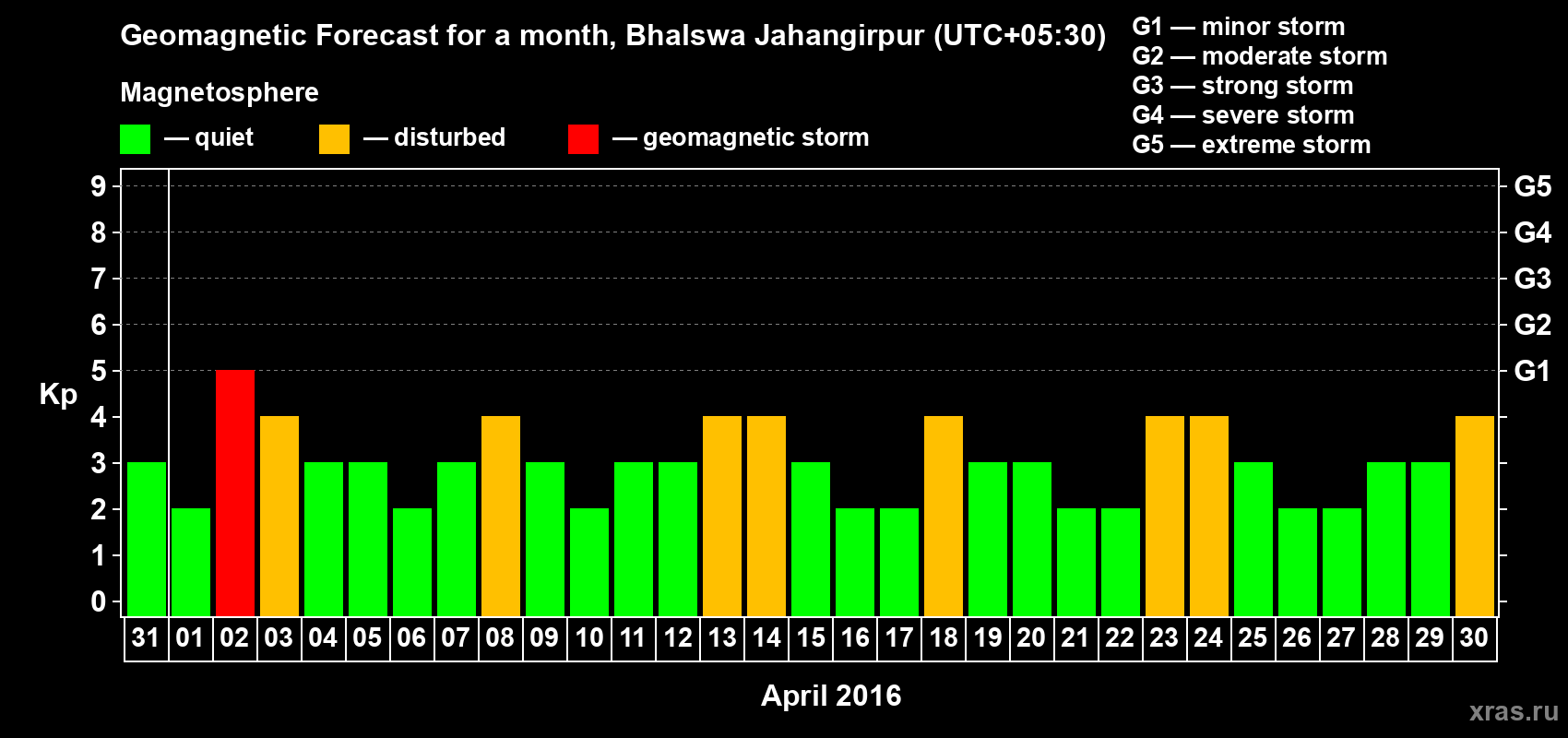 Forecast of the daily maximal value of geomagnetic index&nbsp;Kp for <b>1 month</b> (31 days) <b>from Mar 31, 2016 to Apr 30, 2016</b>
