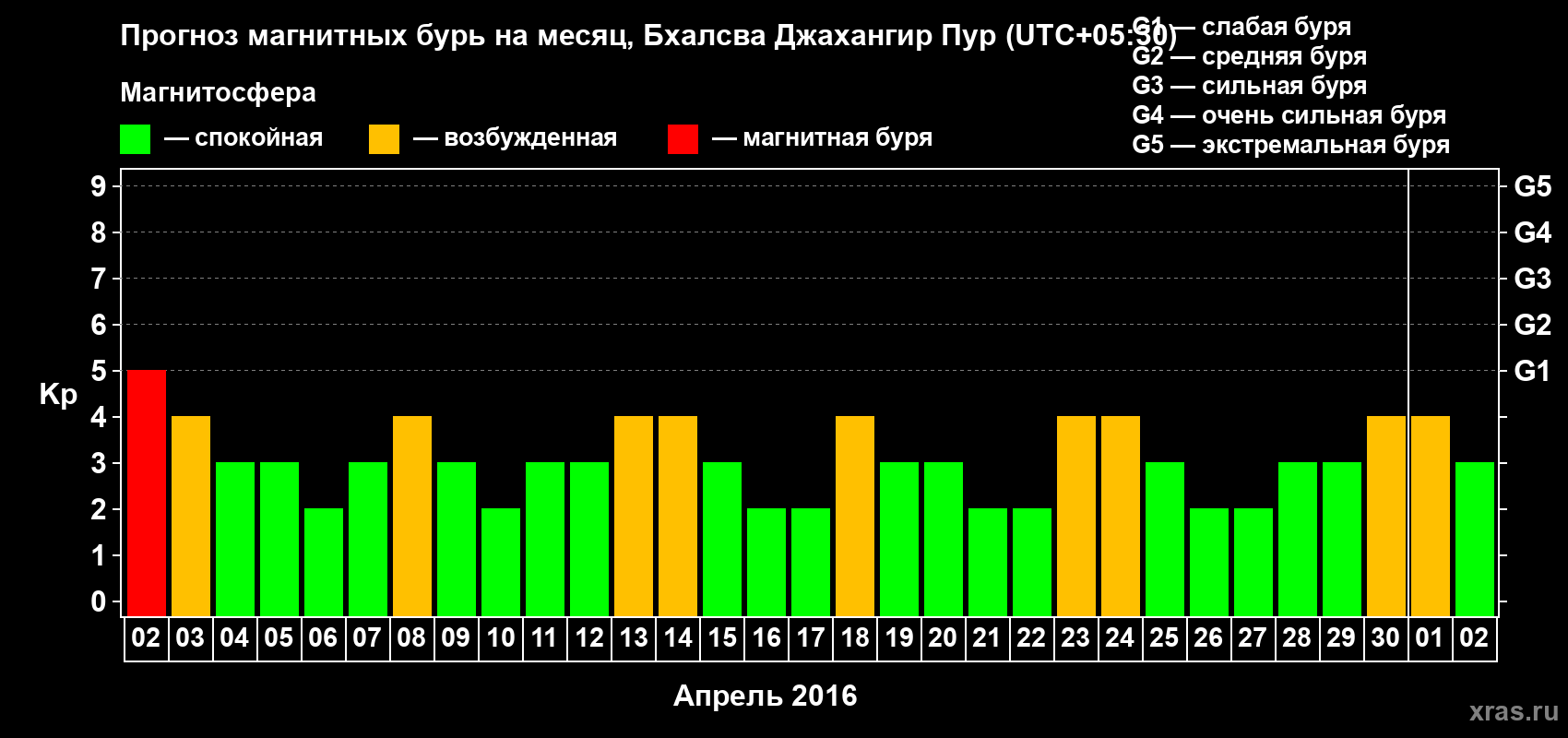 Прогноз максимального суточного геомагнитного индекса&nbsp;Kp на <b>1 месяц</b> (31 день) <b>с 02 апреля по 02 мая 2016 г</b>