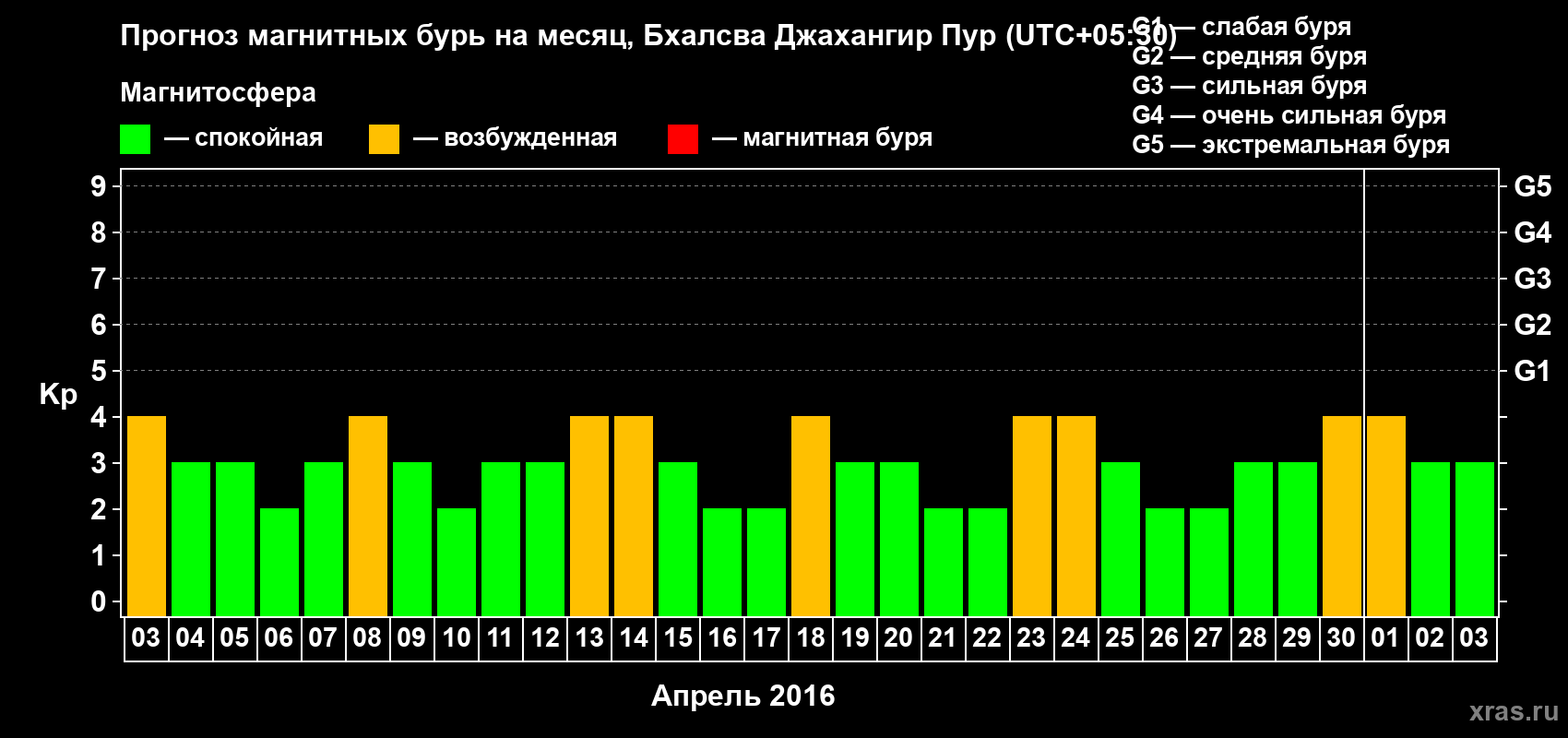 Прогноз максимального суточного геомагнитного индекса&nbsp;Kp на <b>1 месяц</b> (31 день) <b>с 03 апреля по 03 мая 2016 г</b>