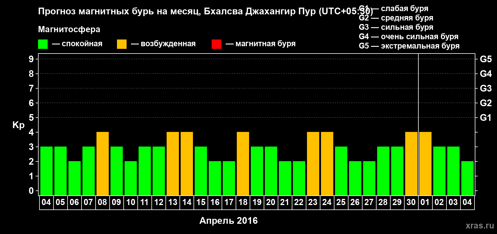 Прогноз максимального суточного геомагнитного индекса&nbsp;Kp на <b>1 месяц</b> (31 день) <b>с 04 апреля по 04 мая 2016 г</b>