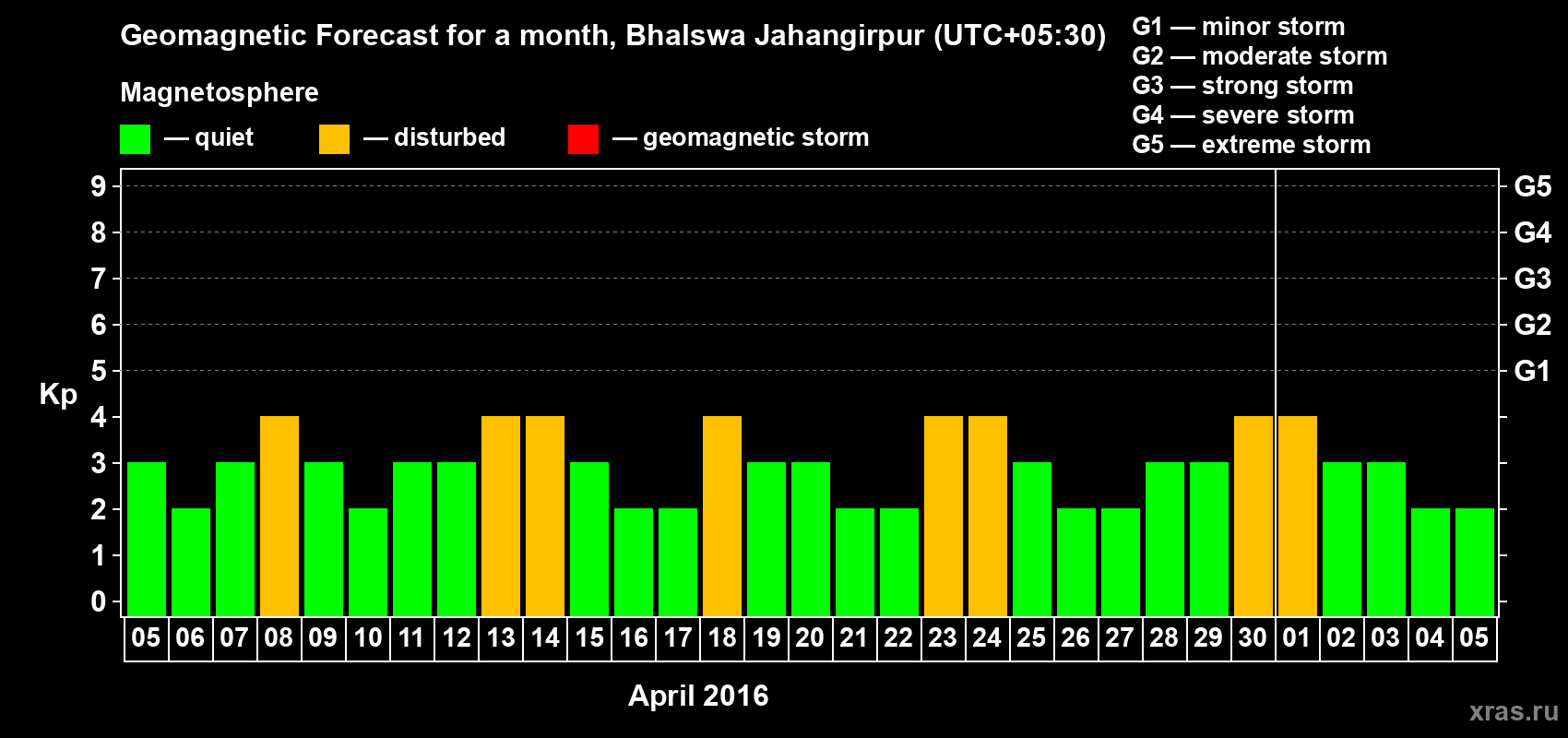 Forecast of the daily maximal value of geomagnetic index&nbsp;Kp for <b>1 month</b> (31 days) <b>from Apr 05, 2016 to May 05, 2016</b>