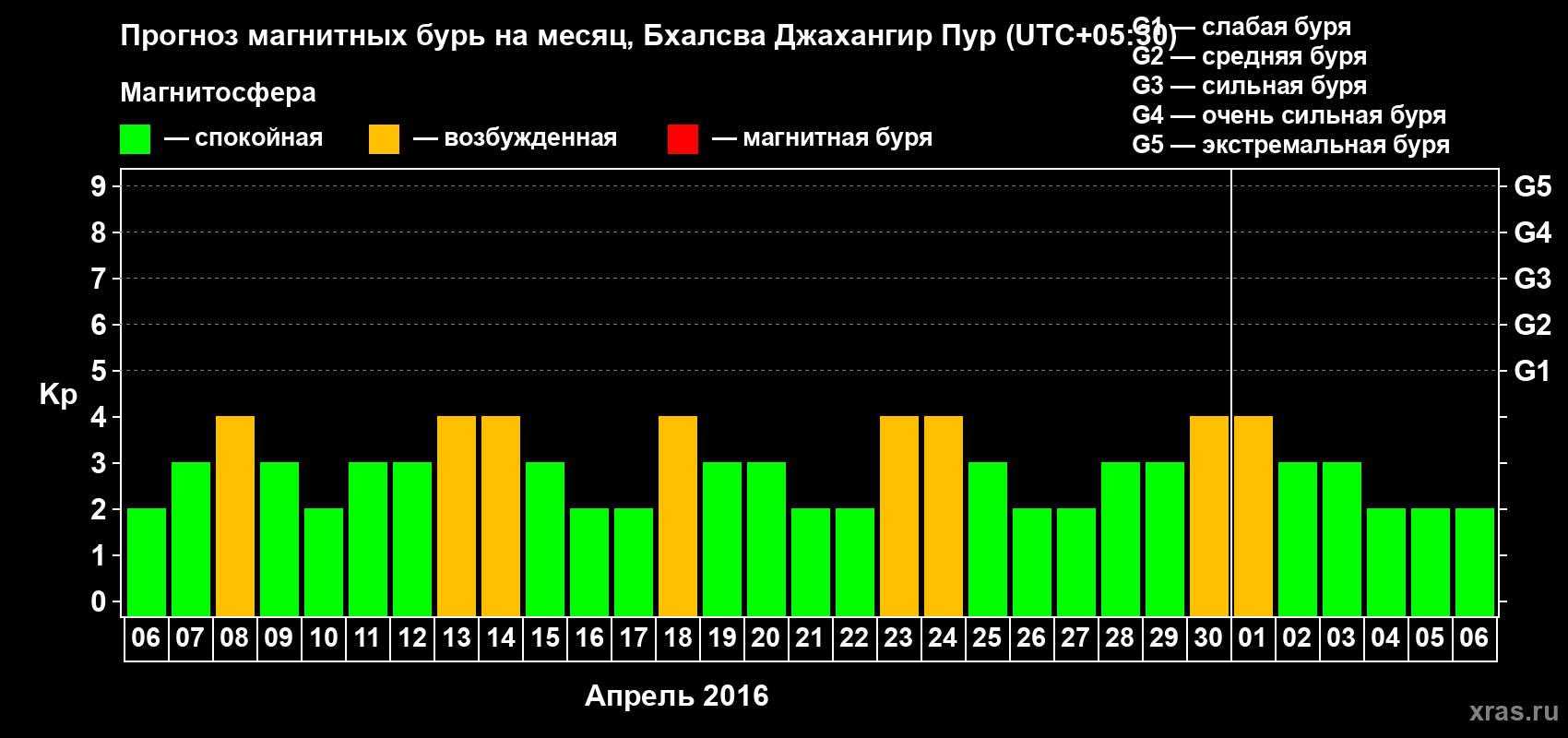 Прогноз максимального суточного геомагнитного индекса&nbsp;Kp на <b>1 месяц</b> (31 день) <b>с 06 апреля по 06 мая 2016 г</b>