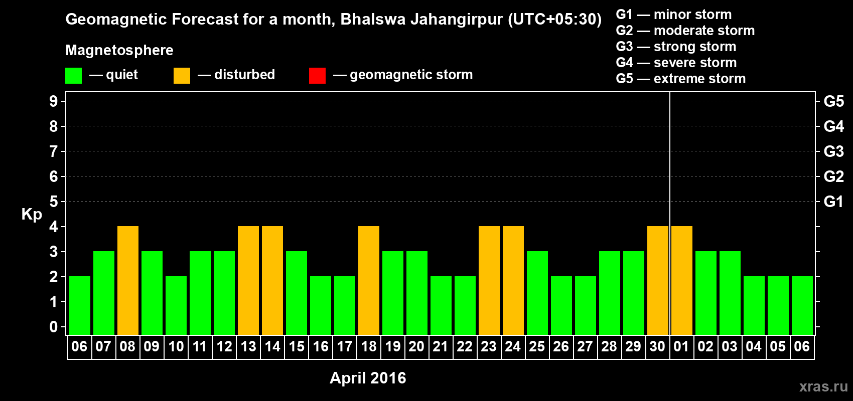 Forecast of the daily maximal value of geomagnetic index&nbsp;Kp for <b>1 month</b> (31 days) <b>from Apr 06, 2016 to May 06, 2016</b>