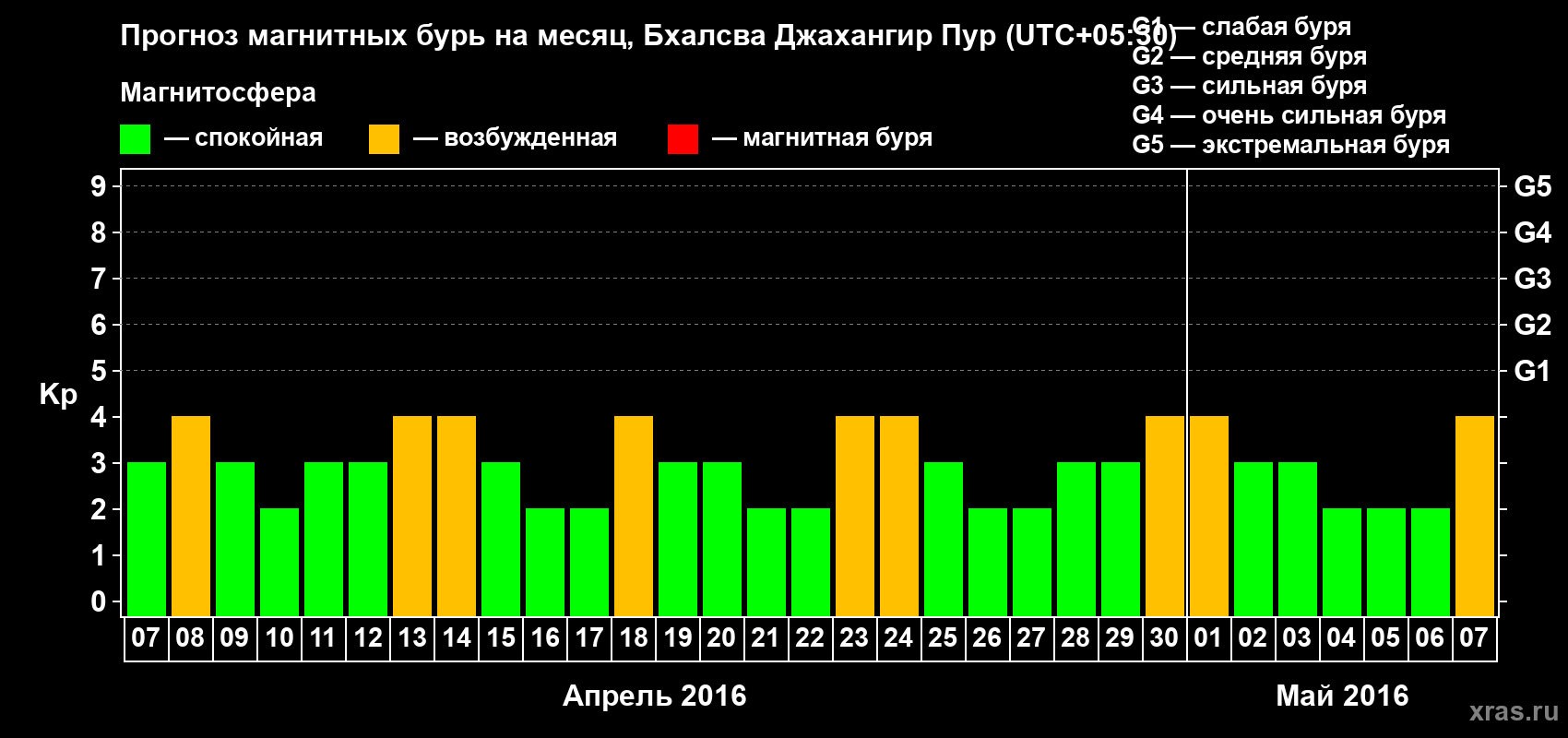 Прогноз максимального суточного геомагнитного индекса&nbsp;Kp на <b>1 месяц</b> (31 день) <b>с 07 апреля по 07 мая 2016 г</b>