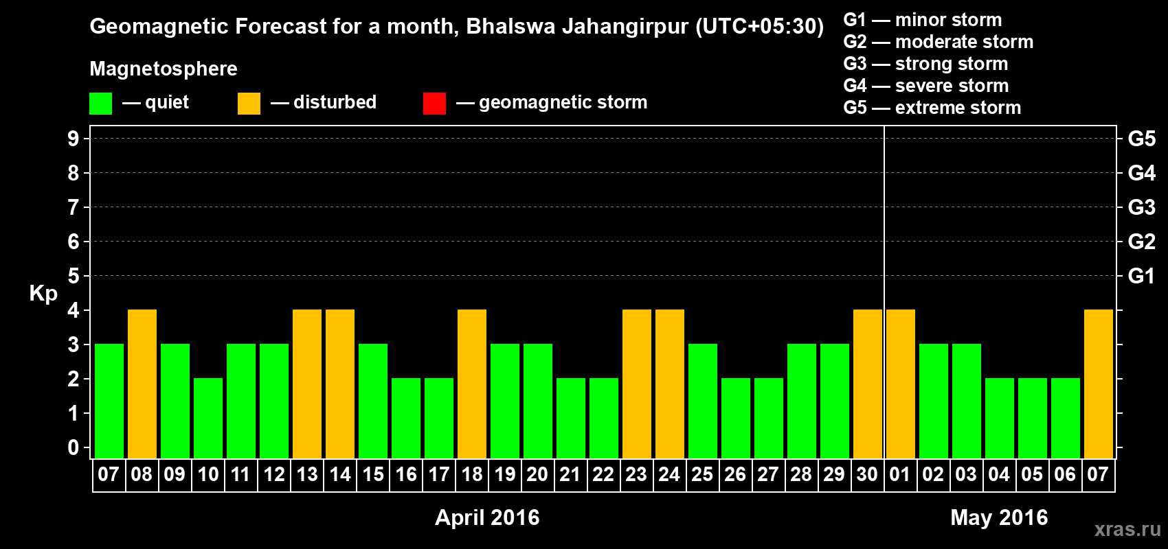 Forecast of the daily maximal value of geomagnetic index&nbsp;Kp for <b>1 month</b> (31 days) <b>from Apr 07, 2016 to May 07, 2016</b>