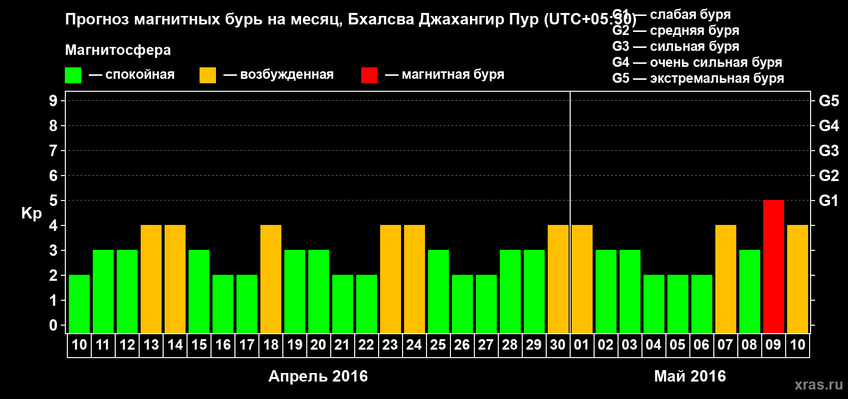 Прогноз максимального суточного геомагнитного индекса&nbsp;Kp на <b>1 месяц</b> (31 день) <b>с 10 апреля по 10 мая 2016 г</b>