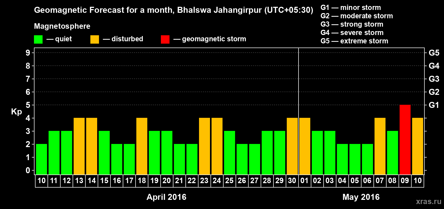 Forecast of the daily maximal value of geomagnetic index&nbsp;Kp for <b>1 month</b> (31 days) <b>from Apr 10, 2016 to May 10, 2016</b>