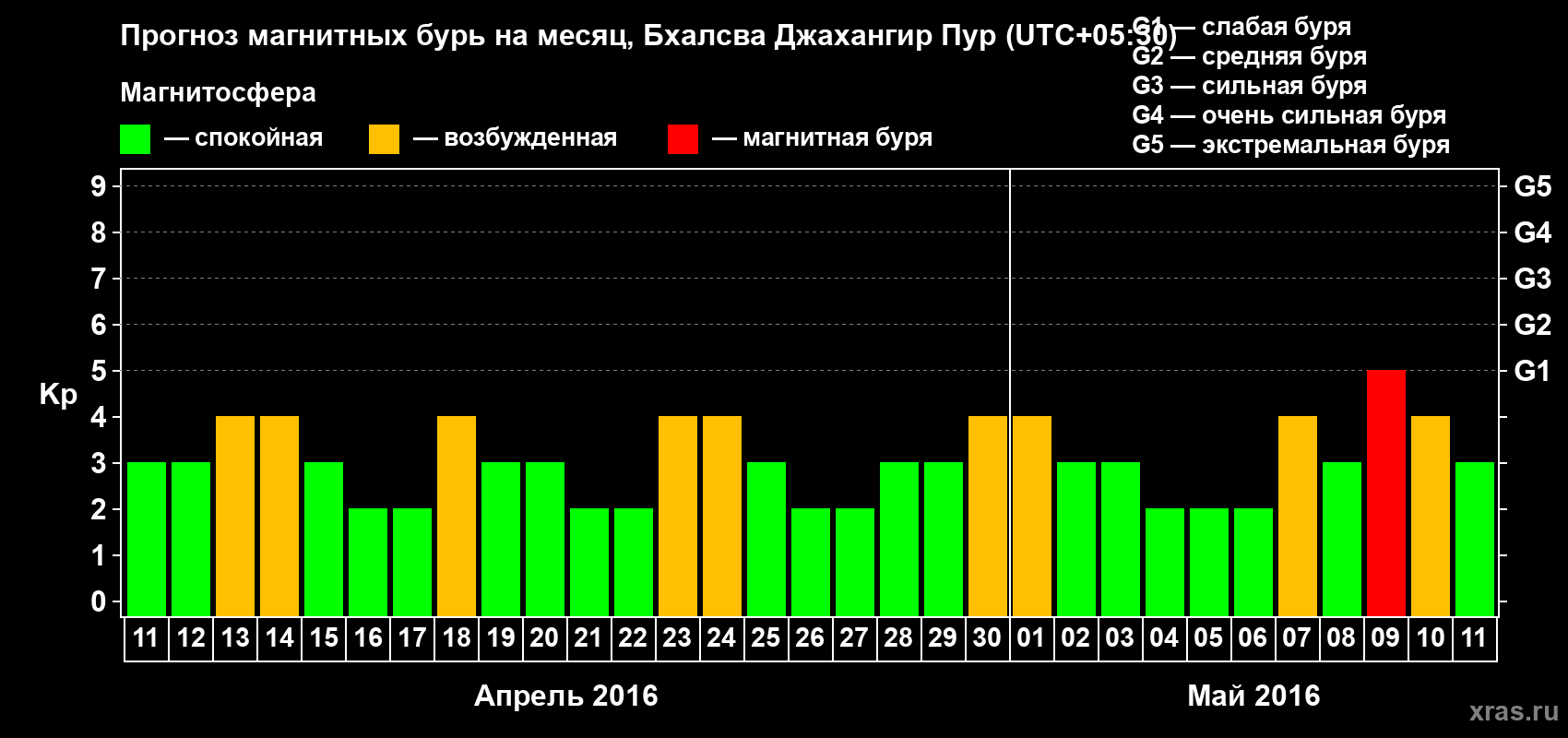 Прогноз максимального суточного геомагнитного индекса&nbsp;Kp на <b>1 месяц</b> (31 день) <b>с 11 апреля по 11 мая 2016 г</b>