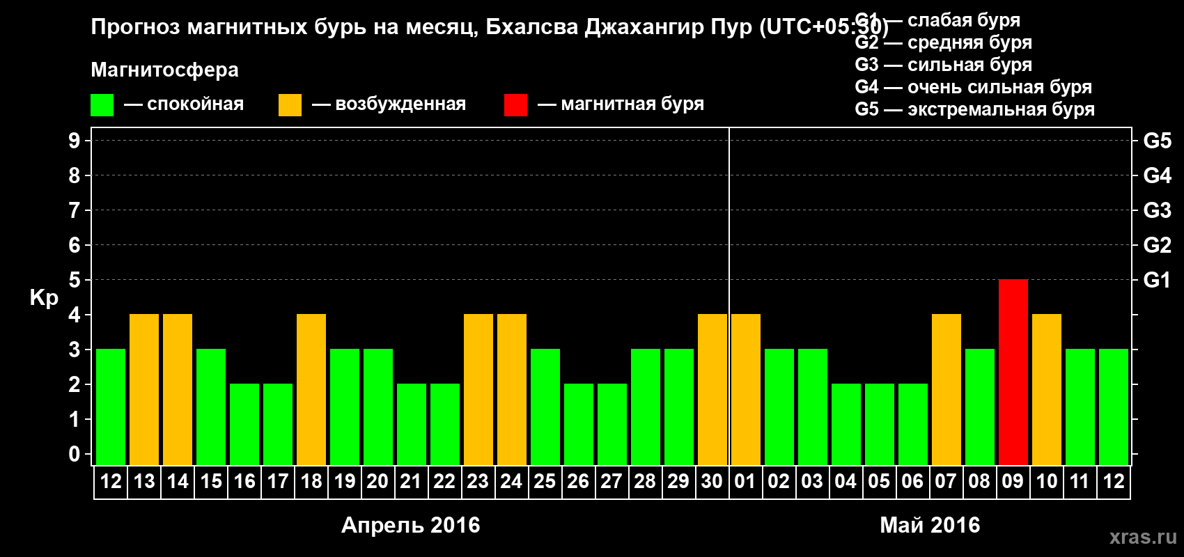 Прогноз максимального суточного геомагнитного индекса&nbsp;Kp на <b>1 месяц</b> (31 день) <b>с 12 апреля по 12 мая 2016 г</b>