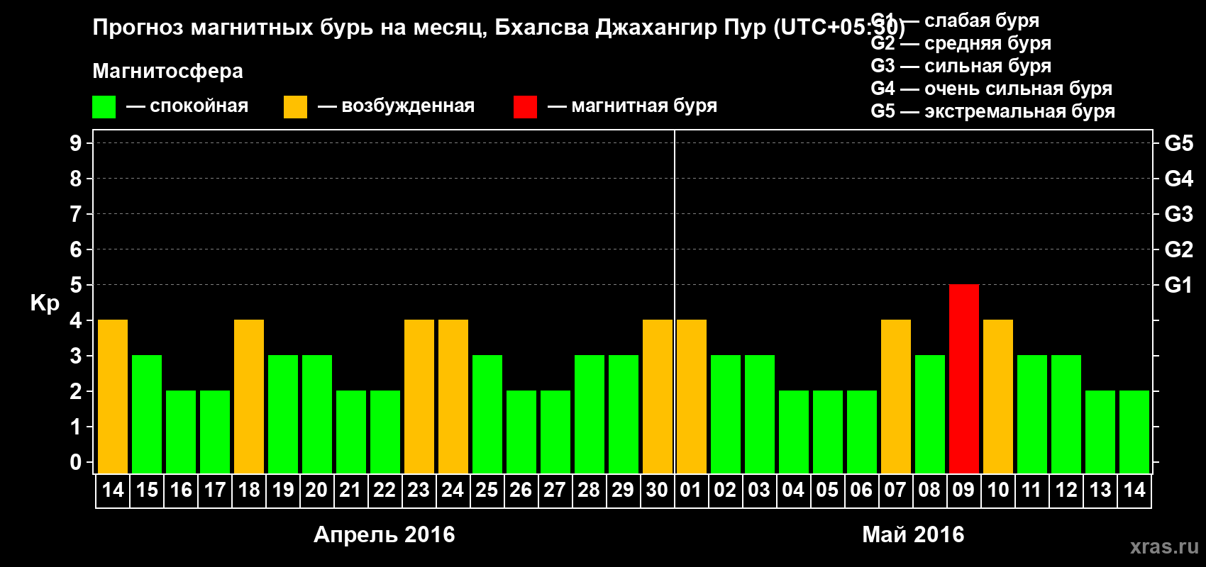 Прогноз максимального суточного геомагнитного индекса&nbsp;Kp на <b>1 месяц</b> (31 день) <b>с 14 апреля по 14 мая 2016 г</b>