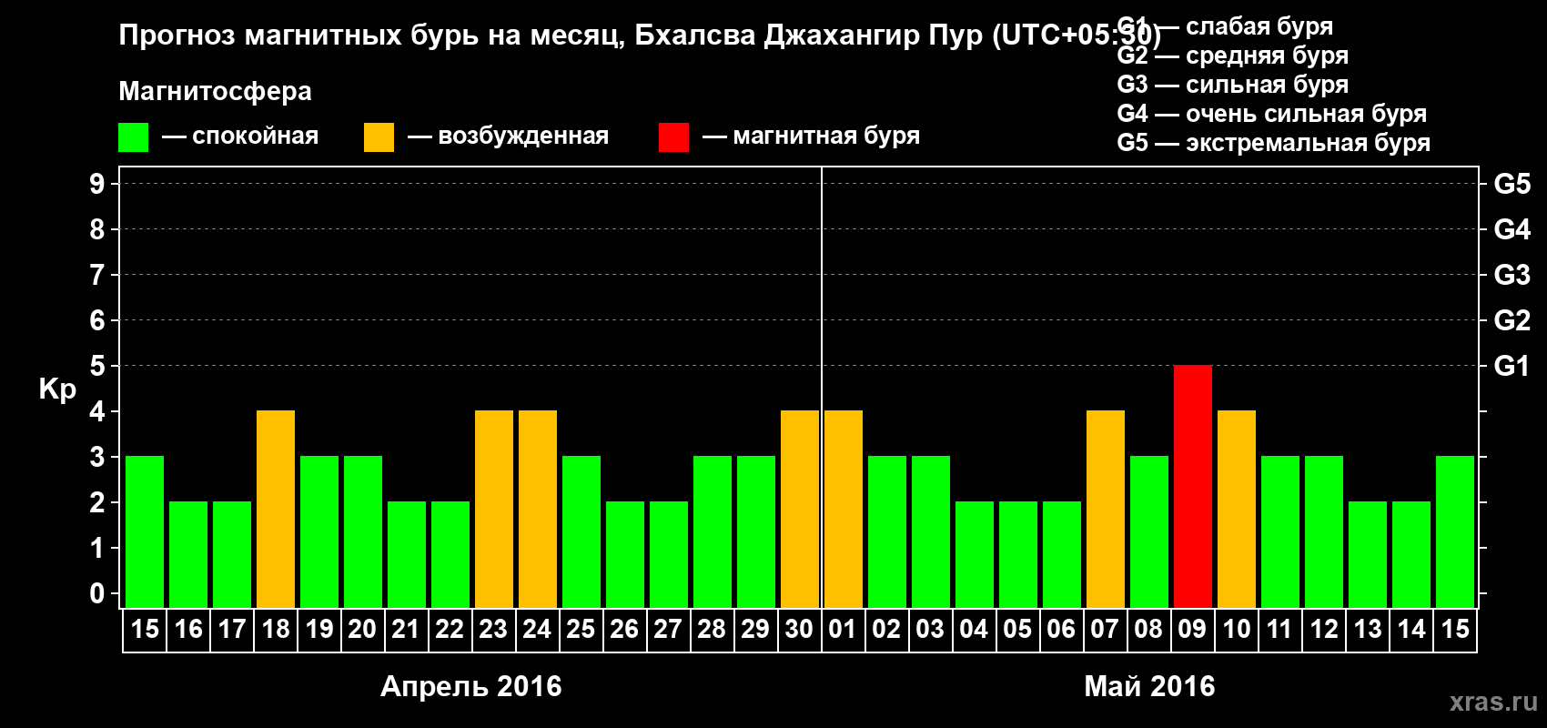 Прогноз максимального суточного геомагнитного индекса&nbsp;Kp на <b>1 месяц</b> (31 день) <b>с 15 апреля по 15 мая 2016 г</b>