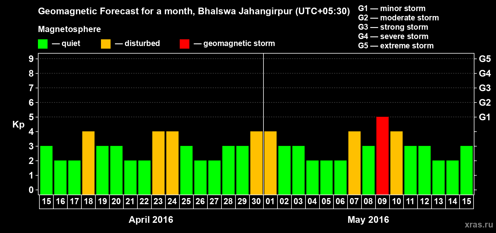Forecast of the daily maximal value of geomagnetic index&nbsp;Kp for <b>1 month</b> (31 days) <b>from Apr 15, 2016 to May 15, 2016</b>