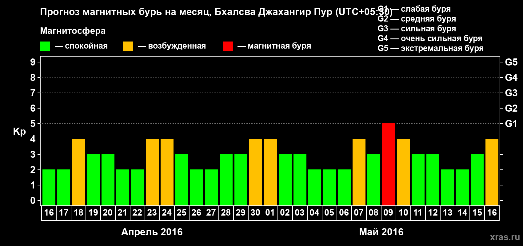 Прогноз максимального суточного геомагнитного индекса&nbsp;Kp на <b>1 месяц</b> (31 день) <b>с 16 апреля по 16 мая 2016 г</b>