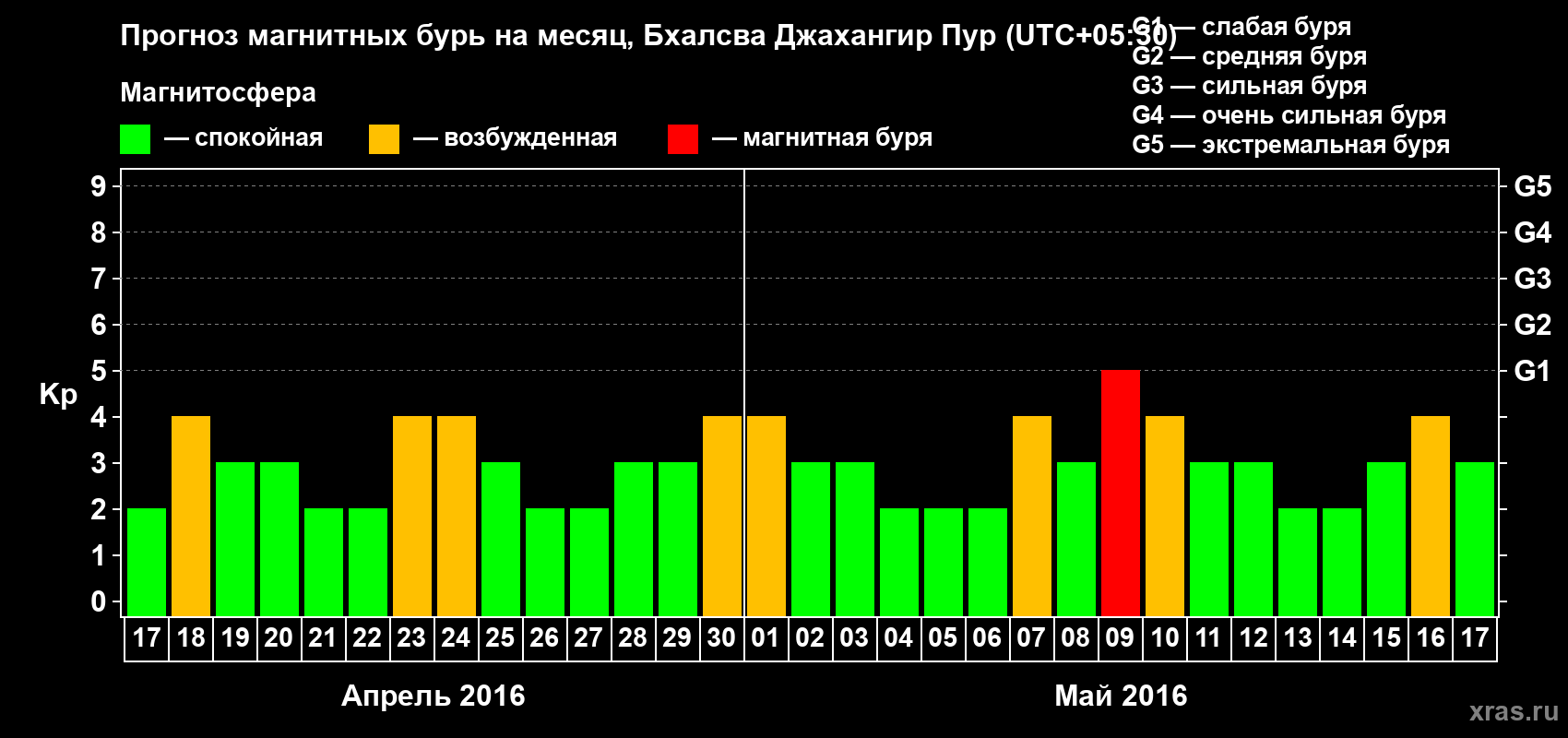 Прогноз максимального суточного геомагнитного индекса&nbsp;Kp на <b>1 месяц</b> (31 день) <b>с 17 апреля по 17 мая 2016 г</b>